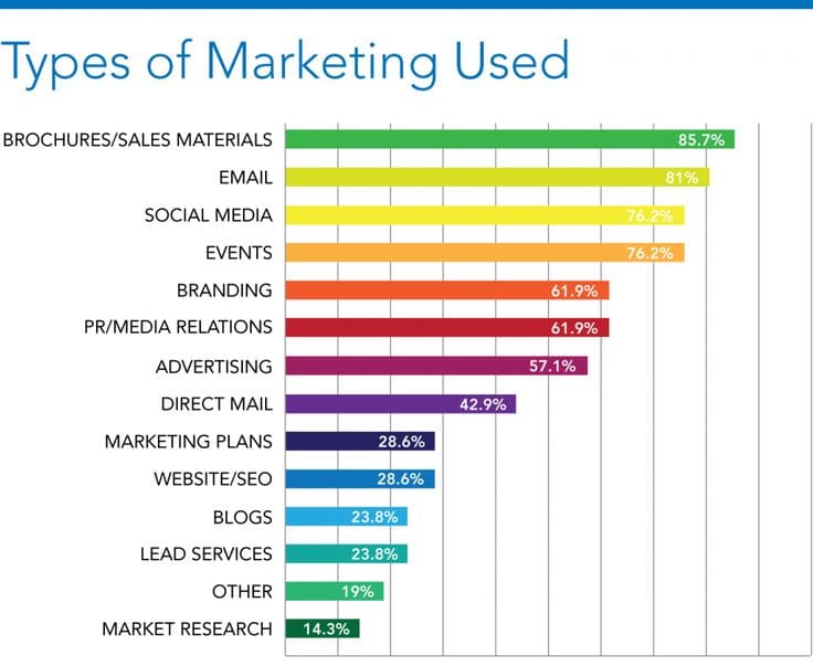 أنواع الخطط التسويقية