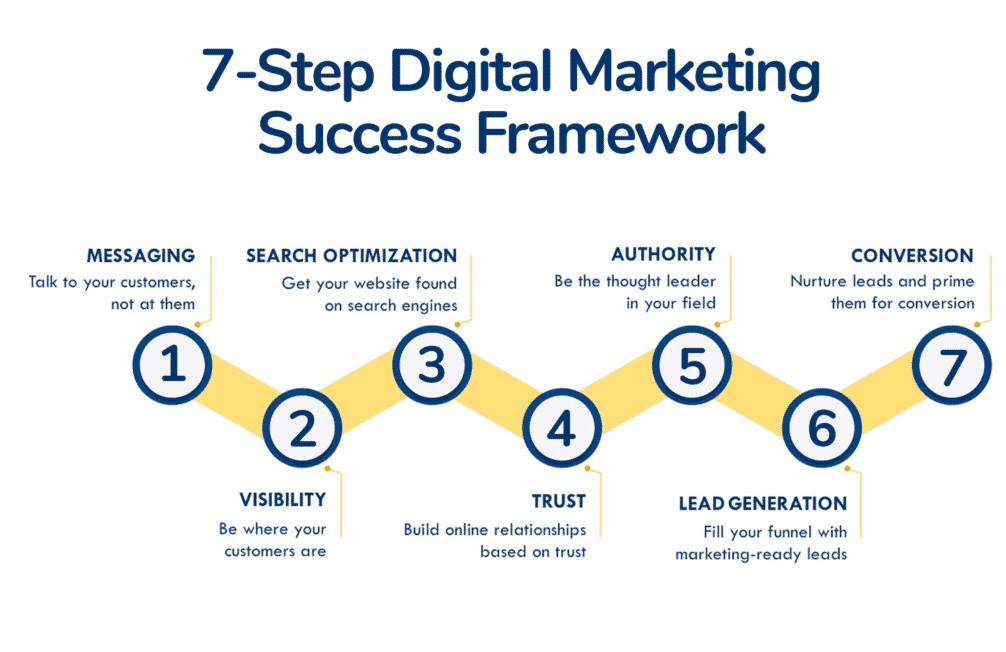 خطوات التسويق الالكتروني